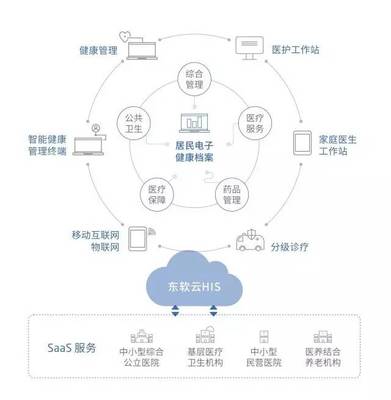 东软构建辐射浙江、江苏基层医疗信息化服务生态，助推长三角区域医疗卫生协同发展